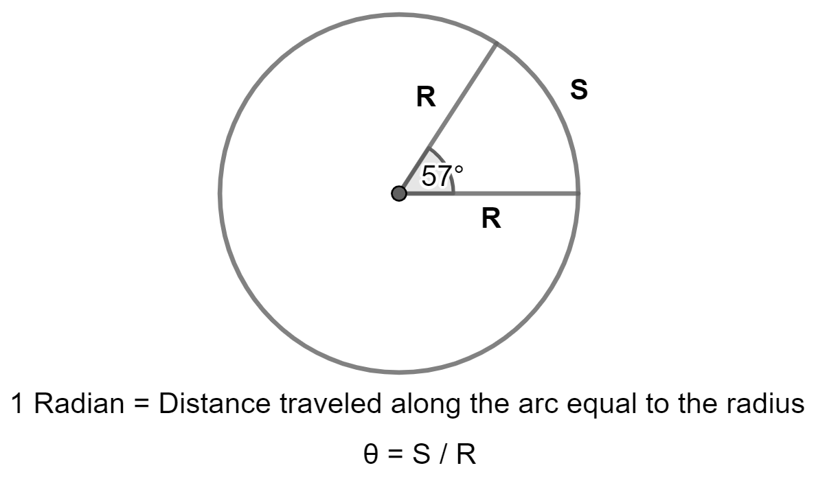 Degrees to Radians Converter